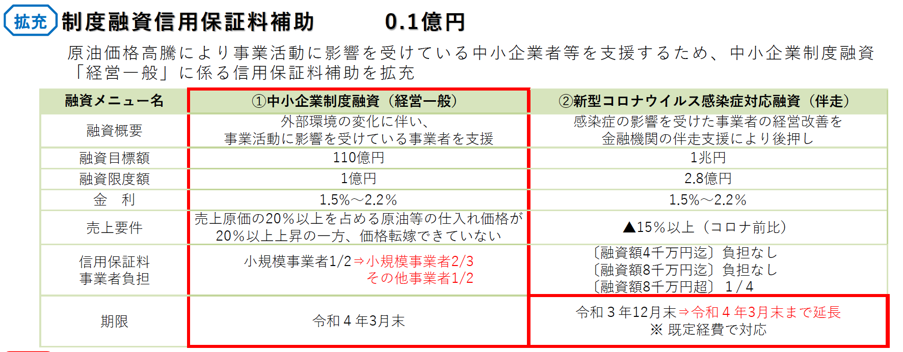 ガソリン価格（原油価格）高騰に対する東京都の取組・補助｜令和3年第4 